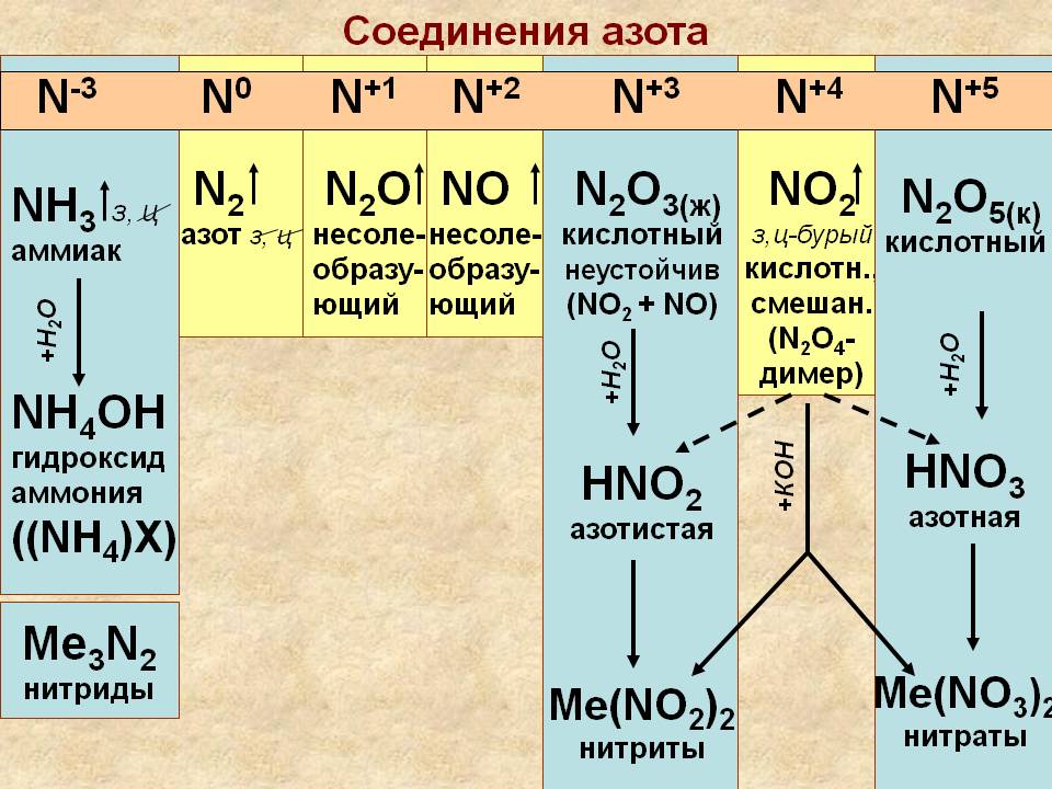 Соединение азота используется. Формулы соединений азота. Химические свойства азотной кислоты схема. Соединение азота аммиак и азотная кислота. Химические соединения азота.