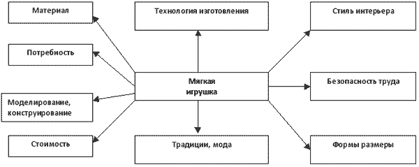 Курсовая работа по теме Организация творческой деятельности школьников в процессе изучения информатики