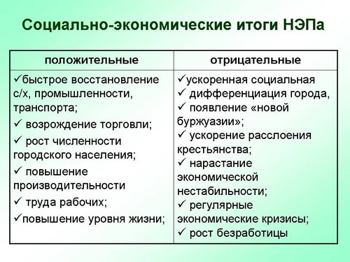 Советское государство в годы новой экономической политики (НЭП). Борьба за  выбор путей развития страны
