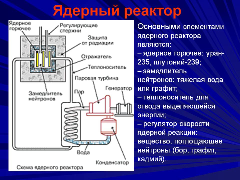 Назовите основные части реактора. Принцип действия ядерного реактора схема. Ядерный реактор схема физика 11 класс. Строение реактора физика. Схема ядерного реактора физика принцип работы.