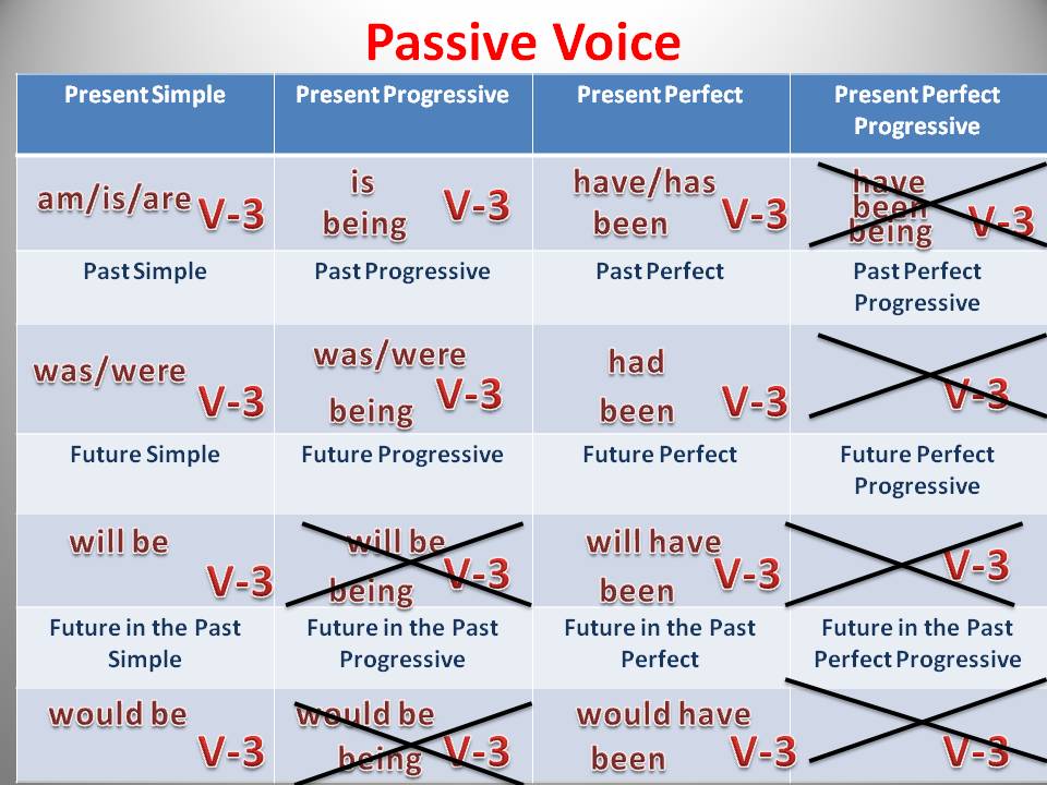 Passive voice in english. Страдательный залог Passive Voice simple. Past simple активный и пассивный залог. Passive Voice simple таблица. Future in the past simple пассивный залог.