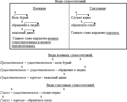 Главные слова в словосочетании примеры. Таблица именные глагольные наречные. Типы словосочетаний в русском языке глагольные. Что такое словосочетание 5 класс русский язык правило.