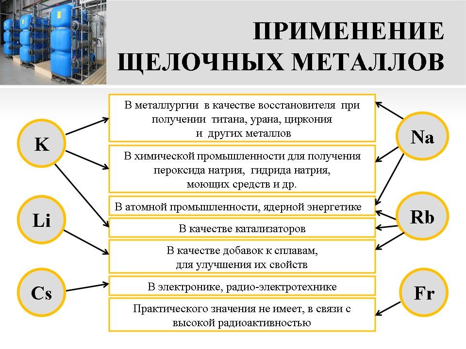 Области применения металлов и их соединений