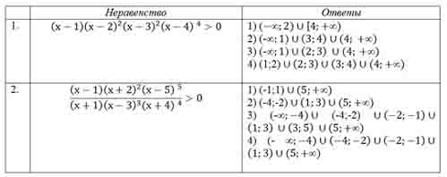 Курсовая работа по теме Решение дробно-рациональных неравенств с параметром методом интервалов
