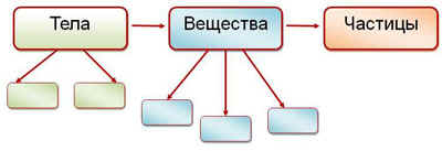Частица вещества 4. Тела вещества частицы схема. Тела вещества частицы памятка. Тела вещества частицы пересказ. Тела вещества частицы фон.