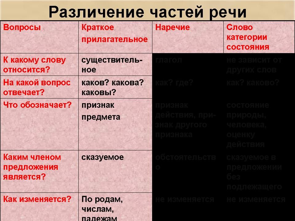 Реферат: Русский язык. Тема работы: Омонимия кратких прилагательных, наречий и слов категории