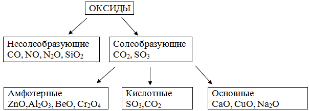 Sio2 несолеобразующий. Схема классификации оксидов 8 класс. Оксиды основные амфотерные и кислотные несолеобразующие. Кислотные основные амфотерные несолеобразующие. Классификация солеобразующих оксидов.