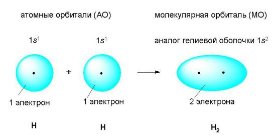 Схема образования молекулы водорода. Орбитали молекулы водорода. Образование молекулы водорода. Связь в молекуле водорода. Химическая связь в молекуле водорода.