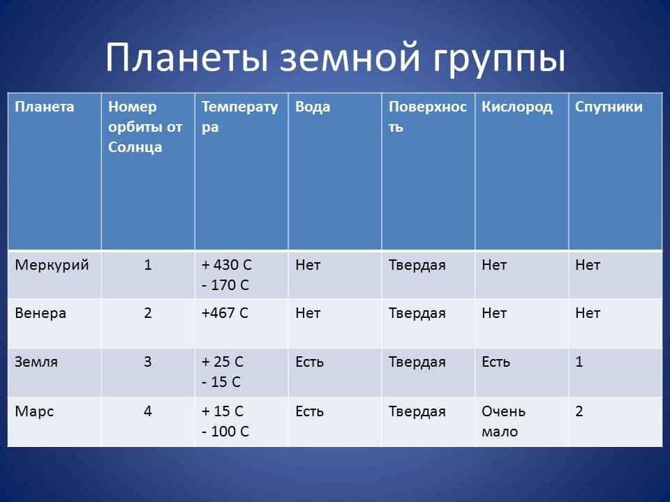 Сравнение марса и земли таблица. Температура планет земной группы. Таблица планет земной группы. Характеристика планет земной группы. Агрегатные состояния вещества на планетах земной группы.