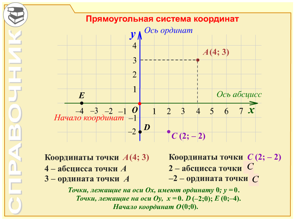 Координаты оу. Алгебра 7 класс прямоугольная система координат на плоскости. Координаты в прямоугольной системе координат. Ось координат. Система координат с точками.