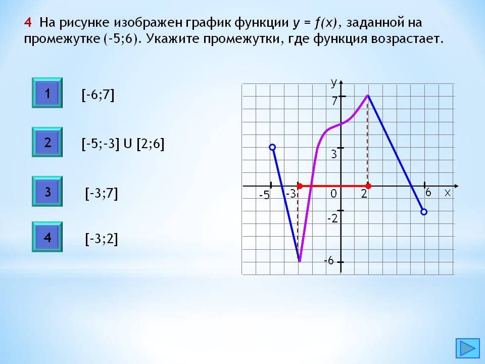 F x возрастает на. График функции на промежутке 5 -5. Графики. Функции Графика. Функция рисунок.