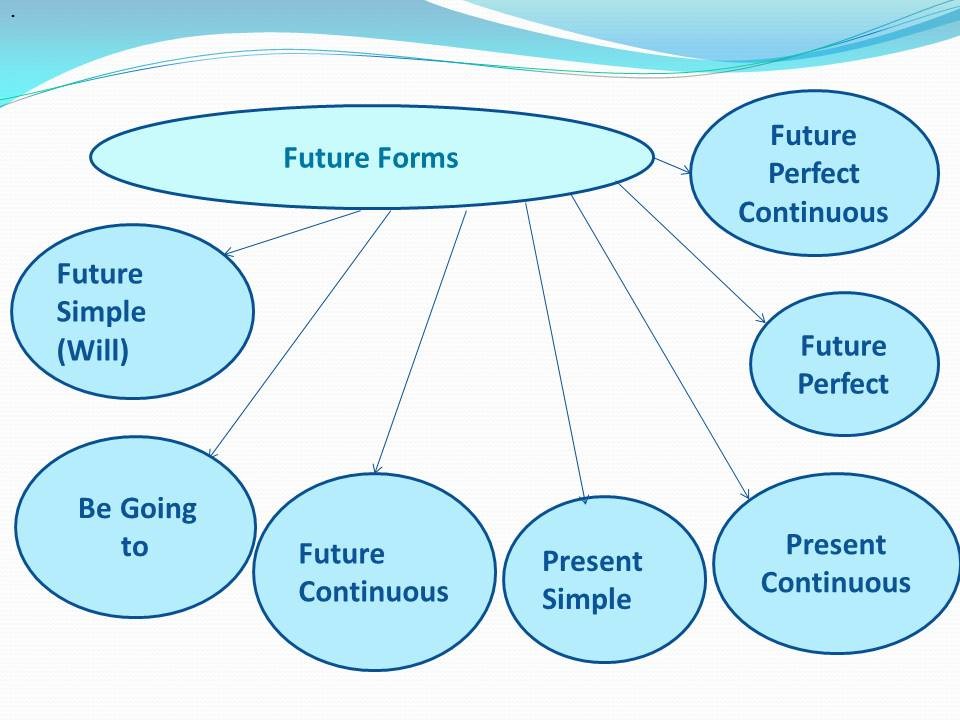 Present and future forms. Future forms. Future forms презентация. Future forms правила. Will Future form.
