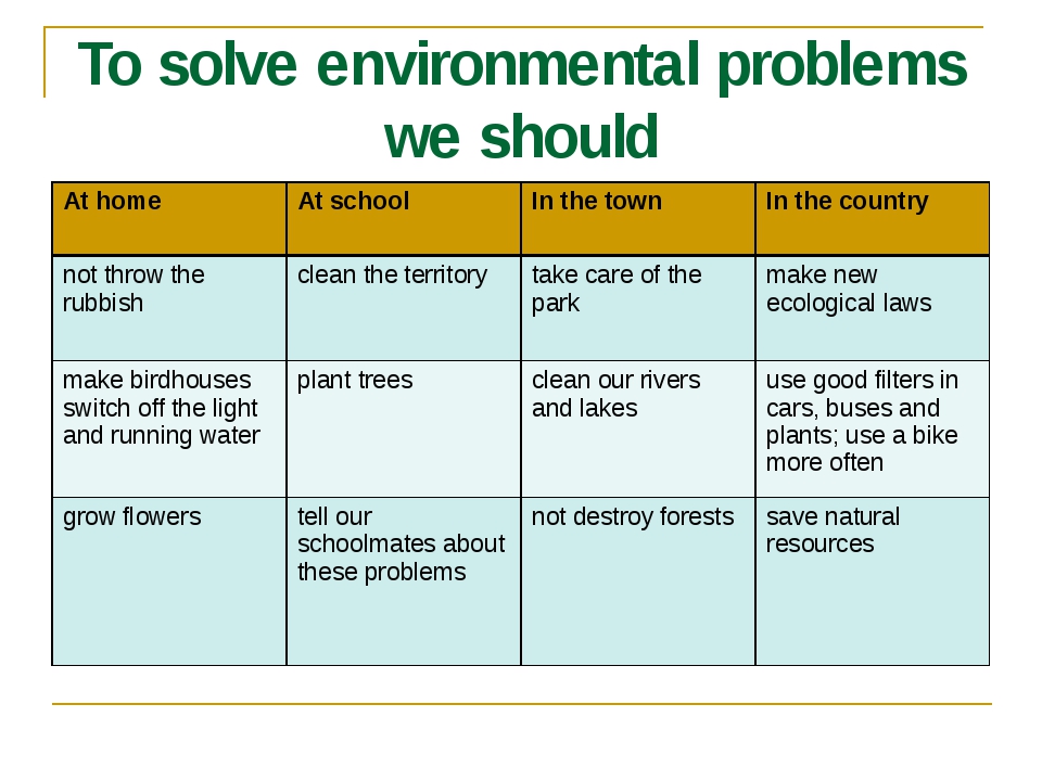 Solve their problems. Проблемы с английским. Environmental problems таблица. Таблица ecological problems. Предложения на тему Environmental problems.