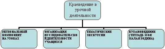 Организационная диаграмма