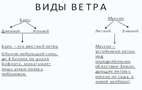 Рисунок. 4. Виды ветра.