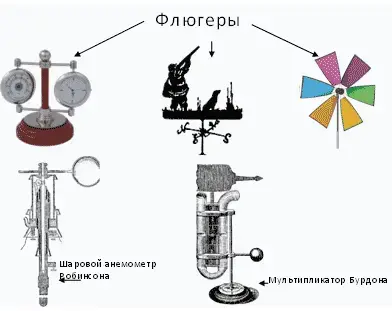 Рисунок 7. Виды флюгеров.