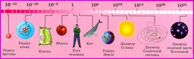 Рис.2. Диапазон измерения размера объектов в природе