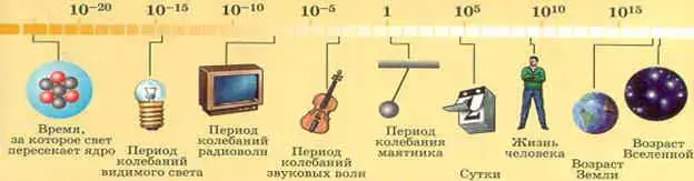 Рис.8. Диапазон измерения времени объектов Вселенной