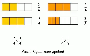 Рис.1. Сравнение дробей