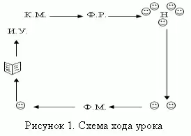 Схема хода урока (рис. 1)