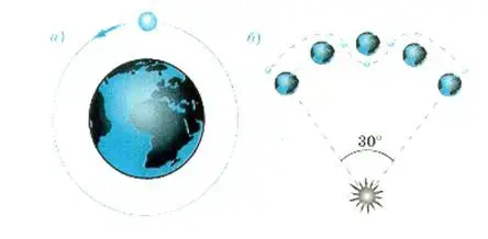 Рис.2. Траектория Луны