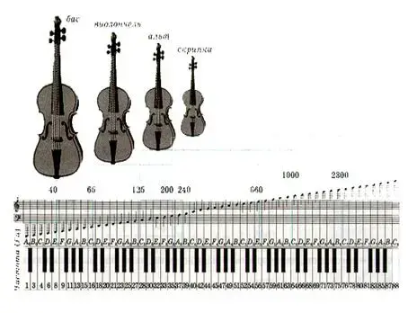 Рис.6. Диапазон частот струнных музыкальных инструментов