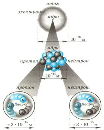 Рис.1. Структура атома: протон и нейтрон – частицы, состоящие из трех кварков.