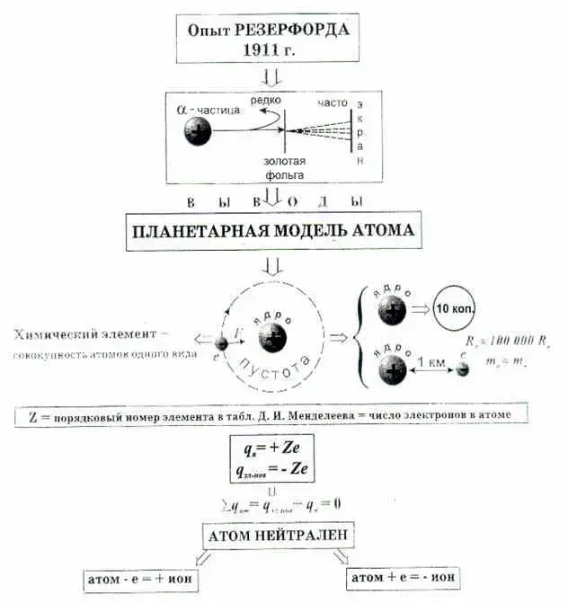 Рис.6. Планетарная модель атома