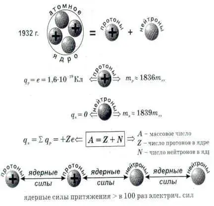 Рис.7. Структура атомного ядра