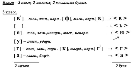 Образец фонетического разбора слова 2 класс