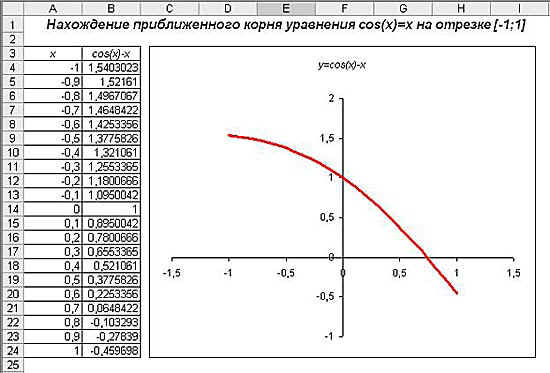 Приближенные методы решения уравнений в приложении microsoft excel