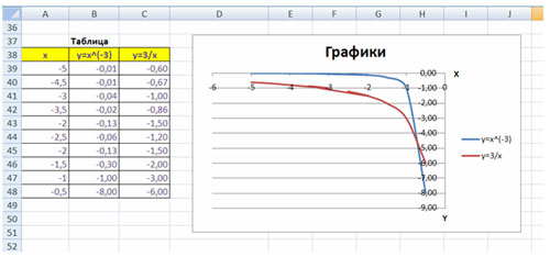 Построение графиков функций в excel разработка урока