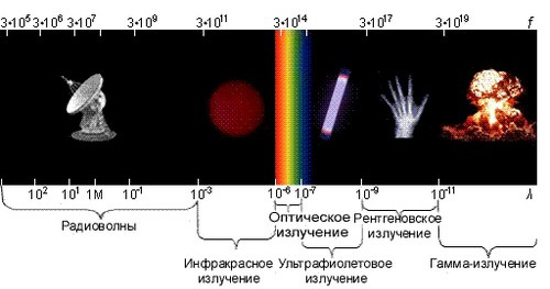 Шкала электромагнитных волн картинка