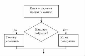 Схема полного ветвления