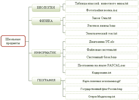 Это совокупность файлов на диске и взаимосвязей между ними