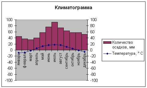 Графическое изображение изменения климатических характеристик