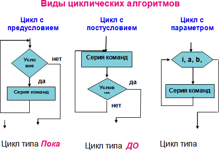 Схема циклического алгоритма с предусловием в ворде