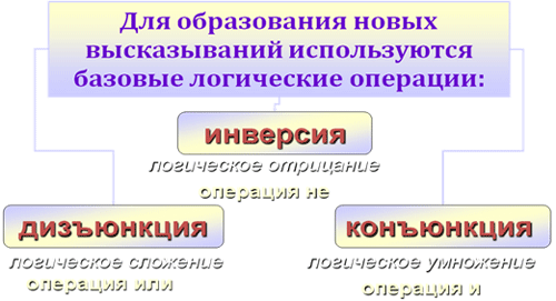 Алгебра логики презентация 8 класс