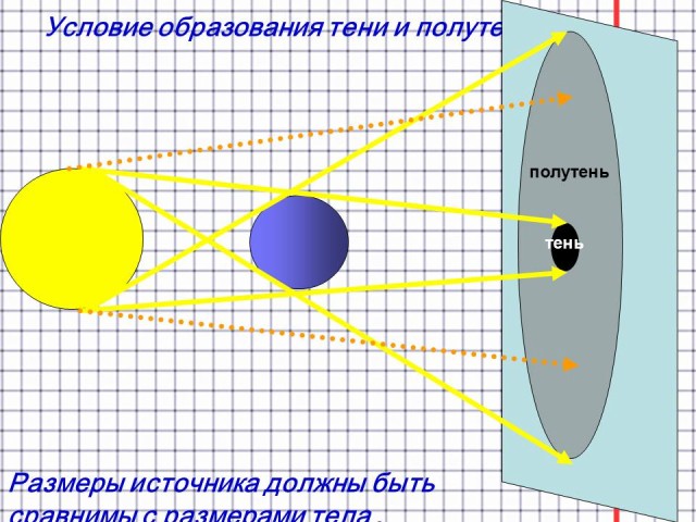 Закон прямолинейного распространения света чертеж