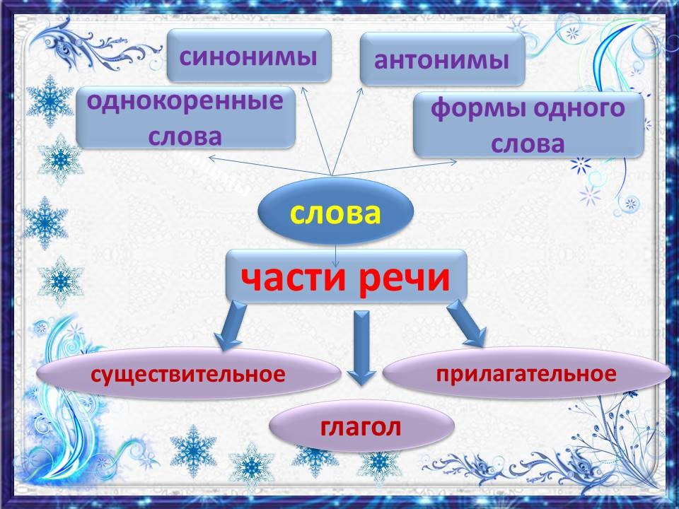 Урок 113 русский язык 2 класс 21 век презентация